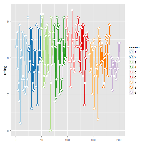 line plot of season ratings